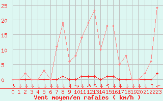 Courbe de la force du vent pour La Javie (04)