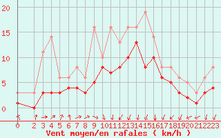 Courbe de la force du vent pour Bridel (Lu)