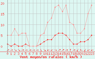 Courbe de la force du vent pour Vernouillet (78)