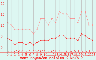 Courbe de la force du vent pour Croisette (62)