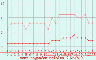 Courbe de la force du vent pour Dounoux (88)