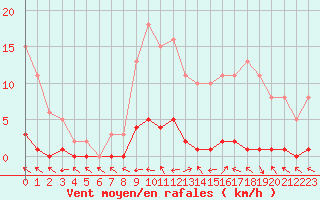 Courbe de la force du vent pour Lhospitalet (46)