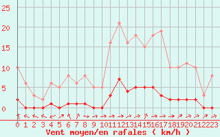 Courbe de la force du vent pour Lhospitalet (46)