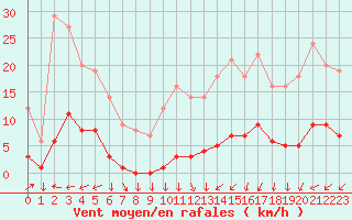 Courbe de la force du vent pour Saint-Cyprien (66)