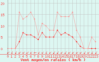 Courbe de la force du vent pour Lobbes (Be)