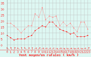 Courbe de la force du vent pour Lobbes (Be)