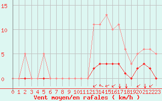 Courbe de la force du vent pour Saint-Martial-de-Vitaterne (17)