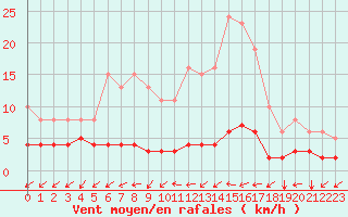 Courbe de la force du vent pour Nostang (56)