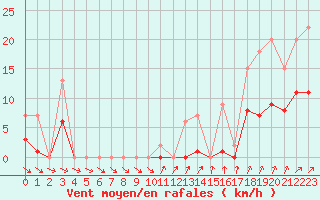 Courbe de la force du vent pour Muirancourt (60)