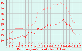 Courbe de la force du vent pour Saint-Mdard-d