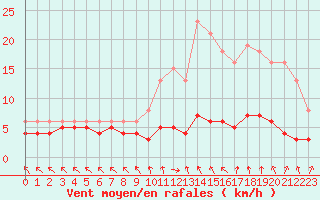 Courbe de la force du vent pour Lans-en-Vercors - Les Allires (38)