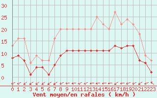 Courbe de la force du vent pour Bussy (60)