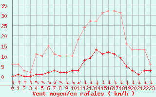 Courbe de la force du vent pour Herserange (54)