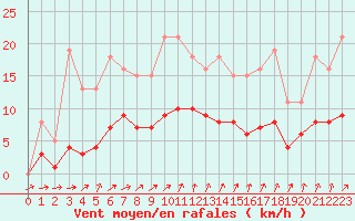 Courbe de la force du vent pour Christnach (Lu)