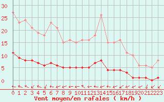 Courbe de la force du vent pour Bouligny (55)