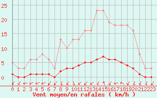 Courbe de la force du vent pour Connerr (72)