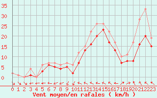 Courbe de la force du vent pour Plussin (42)