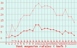 Courbe de la force du vent pour Villefontaine (38)