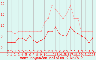 Courbe de la force du vent pour Dolembreux (Be)
