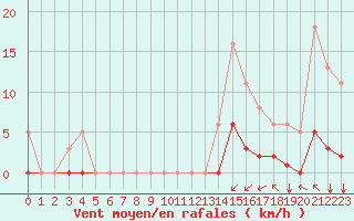 Courbe de la force du vent pour Saint-Martin-de-Londres (34)