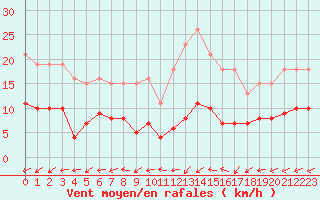 Courbe de la force du vent pour Lemberg (57)