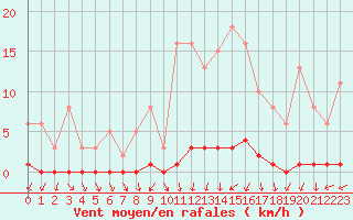 Courbe de la force du vent pour Sorcy-Bauthmont (08)