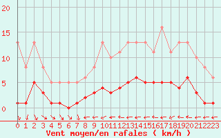 Courbe de la force du vent pour Trgueux (22)