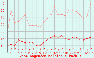 Courbe de la force du vent pour Saint-Nazaire-d