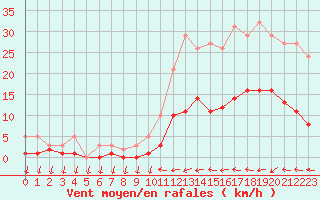 Courbe de la force du vent pour Trgueux (22)