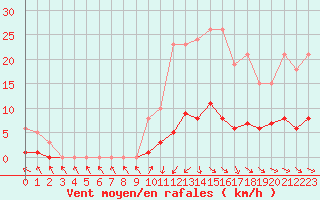 Courbe de la force du vent pour Anglars St-Flix(12)