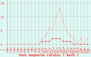 Courbe de la force du vent pour Lobbes (Be)