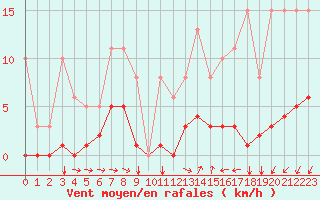 Courbe de la force du vent pour Agde (34)