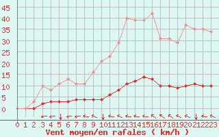 Courbe de la force du vent pour Lasfaillades (81)