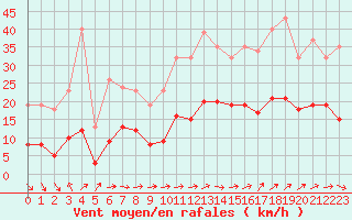 Courbe de la force du vent pour Bonnecombe - Les Salces (48)
