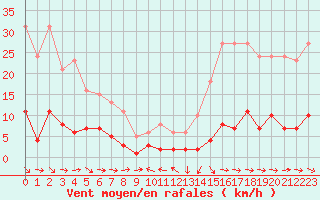 Courbe de la force du vent pour Grasque (13)