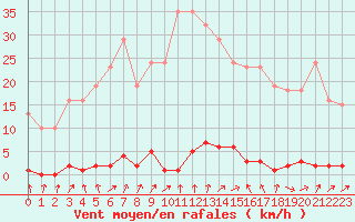 Courbe de la force du vent pour Clermont de l