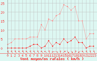 Courbe de la force du vent pour Les Pennes-Mirabeau (13)
