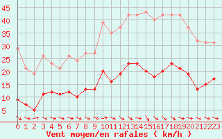 Courbe de la force du vent pour Montredon des Corbires (11)