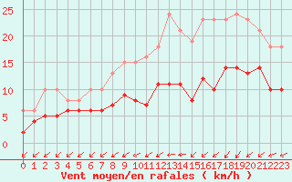 Courbe de la force du vent pour Pirou (50)