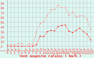 Courbe de la force du vent pour Narbonne-Ouest (11)