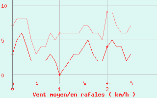 Courbe de la force du vent pour Adast (65)