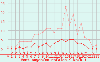 Courbe de la force du vent pour Fains-Veel (55)