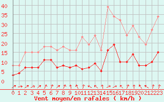 Courbe de la force du vent pour Lemberg (57)