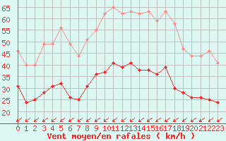 Courbe de la force du vent pour Cap Pertusato (2A)