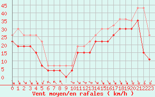 Courbe de la force du vent pour Biscarrosse (40)