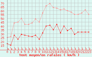 Courbe de la force du vent pour Avignon (84)