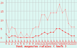 Courbe de la force du vent pour Saint-Germain-le-Guillaume (53)