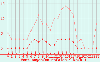 Courbe de la force du vent pour Saint-Germain-le-Guillaume (53)