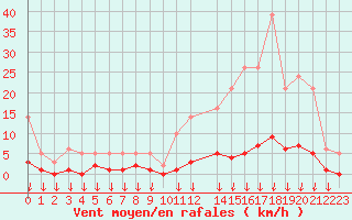 Courbe de la force du vent pour Hohrod (68)