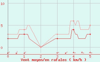 Courbe de la force du vent pour Savigny sur Clairis (89)